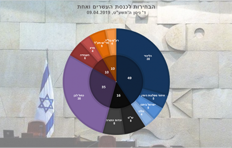 בחירות 2019